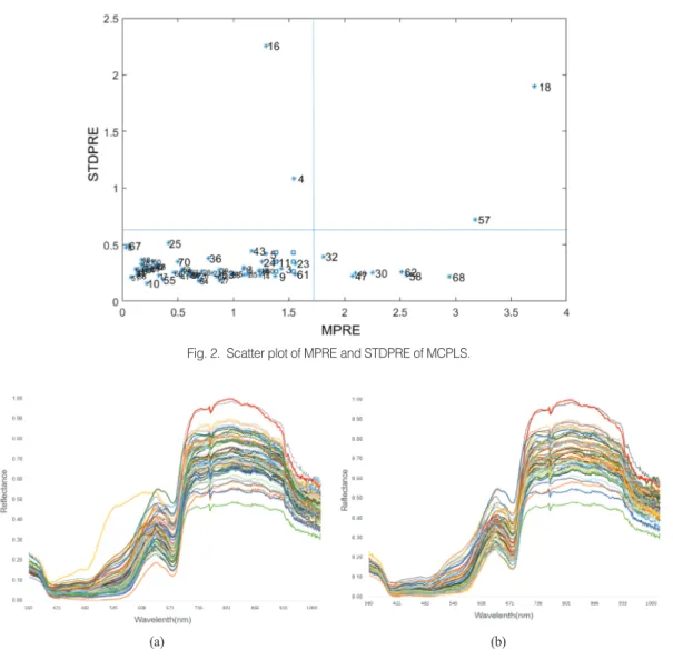 Fig. 3.  Spectral profiles of apple samples with wavelengths ranging from 360 nm to 1019 nm (a) for the original sample set (70 spectra) and (b) after outlier detection (59 spectra).