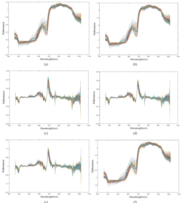 Fig. 5는 전처리별 PLSR 모델의 calibration set과 prediction set에 대한 예측값의 산란도를 나타내며, Table 3는 calibration 모델의 PLSR factor의 개수와 RMSECV, RMSEP, r 2 를 나타낸다