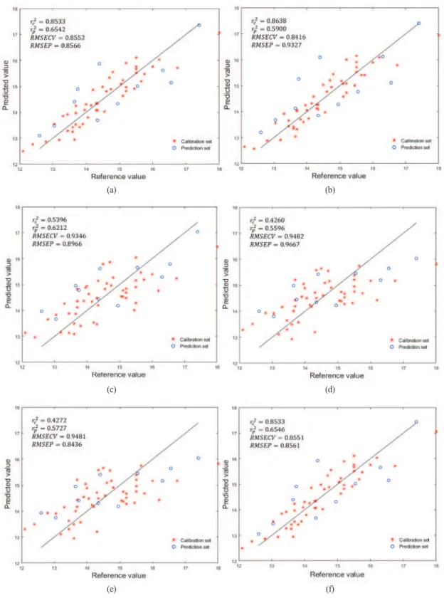 Fig. 5.  Prediction results of the calibration set and the prediction set with different preprocessing method such as (a) MSC, (b) SNV, (c) SG, (d) MSC + SG, (e) SNV + SG, (f) MSC + SNV.