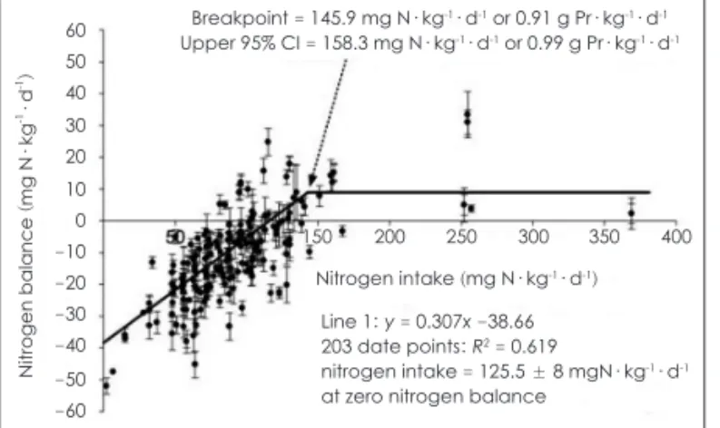 Fig. 2. Relation between various protein intakes and the rate of  appearance of orally administerd  13 C-phenylalanine as breath 