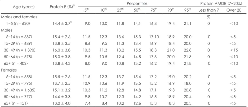 Table 1. Protein energy percentage compared to protein AMDR 1)