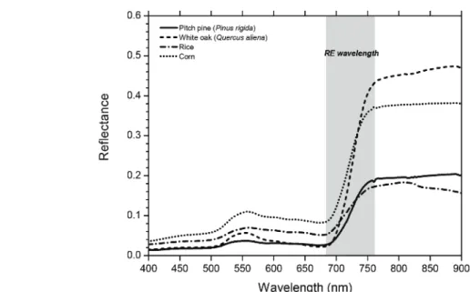Fig. 1.  Spectral reflectance of several vegetation types and the wavelength region of red-edge band.
