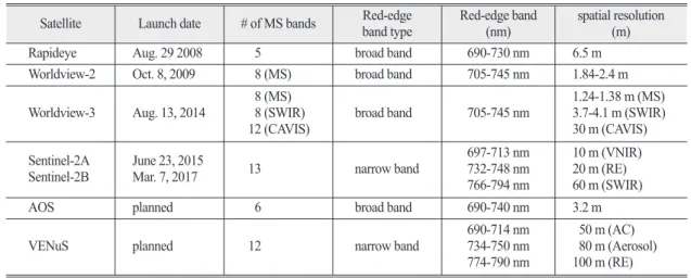 Table 1.  List of Earth observation satellites equipped with multi-spectral sensor including red-edge bands Satellite Launch date # of MS bands Red-edge 
