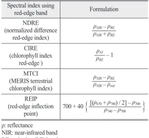 Table 3.  List of studies using satellite red-edge band data