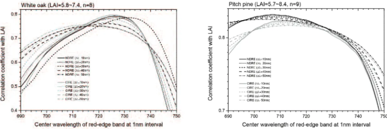 Fig. 4.  Correlation coefficient between LAI and spectral indices using simulated red-edge band with various center wavelength and band width for white oak and pitch pine.