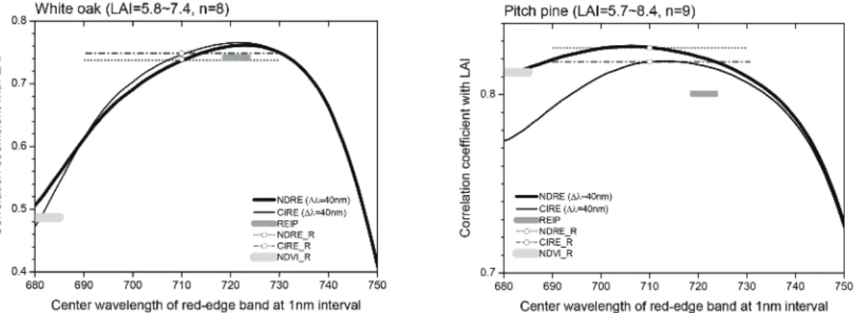 Fig. 5.  Correlation coefficient between LAI and spectral indices using simulated red-edge band with various center wavelength and fixed band width (Δλ=40 nm) for white oak and pitch pine.