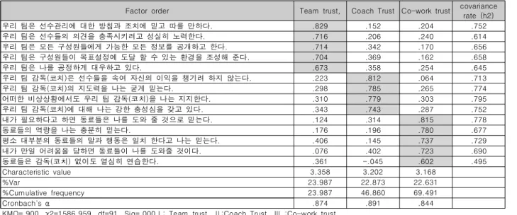 Table  3.  Self-Determination  Factor  analysis  and  reliability  analysis