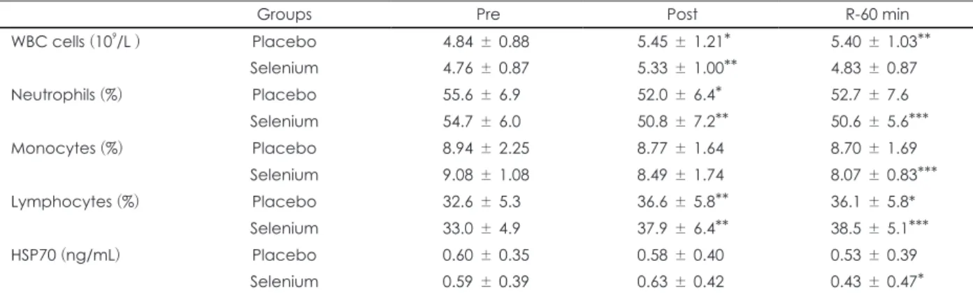 Table 2. Changes of leukocytes and HSP70 protein over time in two treatments