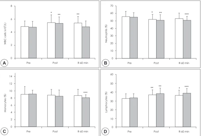 Fig. 1. Changes of leukocytes and subsets over time in two treatments. White bar: water and placebo, black bar: water and selenium