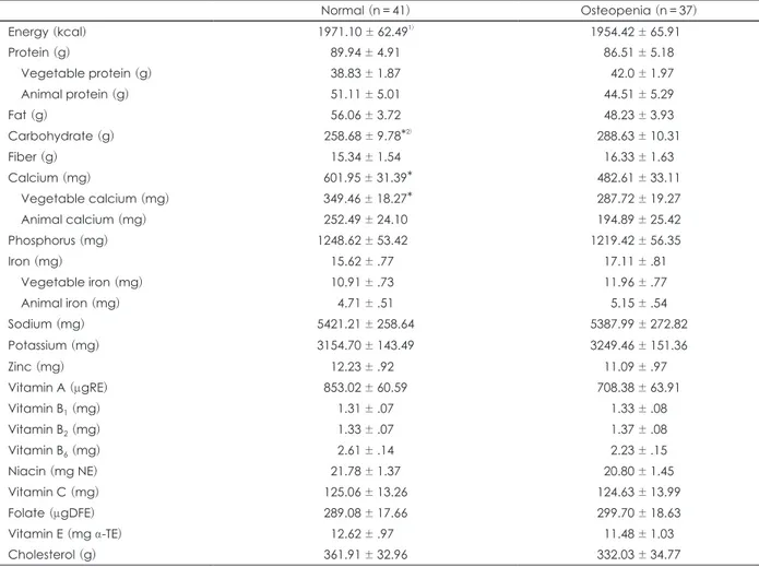 Table 3. Comparison of daily nutrient intake by 3-day food record between normal and osteopenia groups