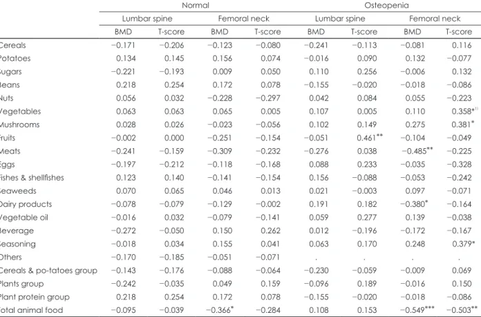 Table 4. Correlation coefficients between lumbar spine and femoral neck bone mineral density and variables of daily food group  intake in normal and osteopenia groups