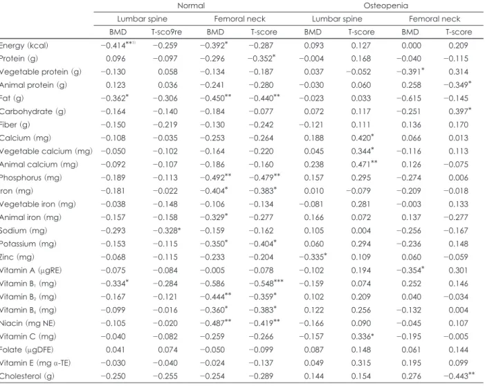 Table 5. Correlation coefficients between lumbar spine and femoral neck bone mineral density and variables of daily nutrients in- in-take in normal and osteopenia groups