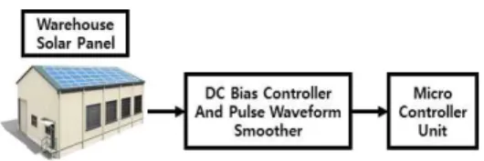Fig.  3.  Receiver  block  diagram  with  solar  panel