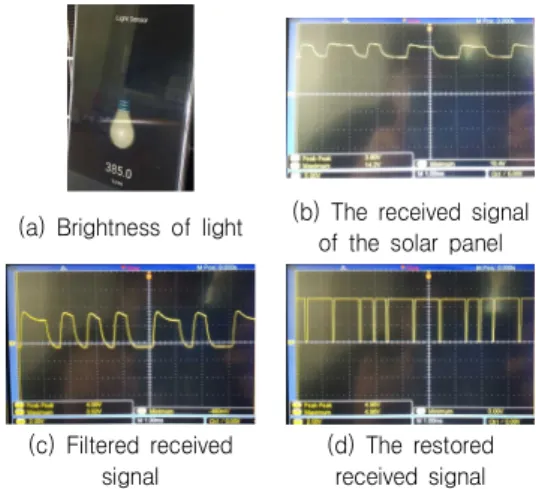 Fig.  6.  When  the  angle  between  the  solar  panel  and  the  LED  light  is  90  degrees,  the  brightness  of  the  lig ht  and  the  waveform