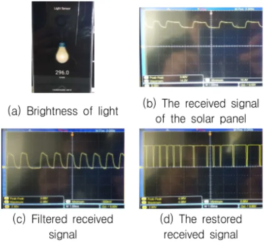 Fig.  7.  When  the  angle  between  the  solar  panel  and  the  LED  light  is  60  degrees,  the  brightness  of  the  lig ht  and  the  waveform