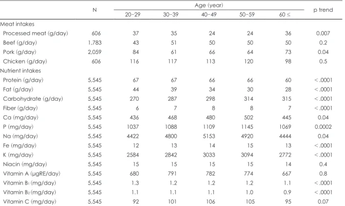 Table 3. Dietary intakes of subjects by age: The 24-hour recall data