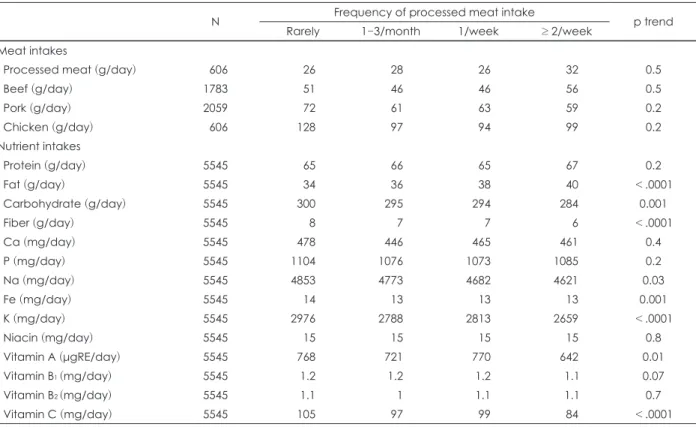 Table 6. Dietary intakes according to the frequency of processed meat intake: The 24-hour recall data