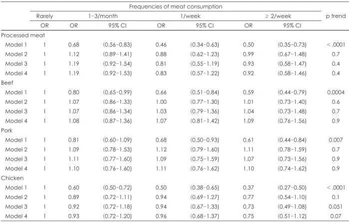 Table 7. Association between processed/unprocessed meat intakes and prevalence of metabolic syndrome  Frequencies of meat consumption