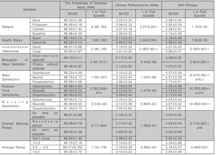 Table  2.  The  level  of  Knowledge  of  Essential  Basic  Nursing  Skills,  Clinical  Performance  Ability  and  Self-Efficacy