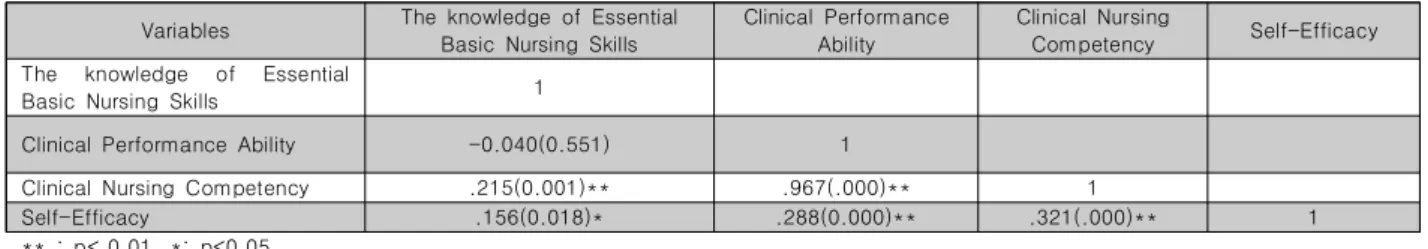 Table  4.  Correlations  between  the  knowledge  of  Essential  basic  Nursing  Skills,  Clinical  Performance  Ability,  Self-Efficacy  and  Clinical  Nursing  Competency                                                                                    