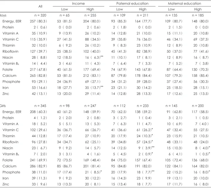 Table 5. Percentages of students whose intake of selected nutrient was less than EER or EAR