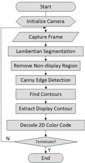 Fig.  1.  Display  Detection  Algorithm  Block  Diagram