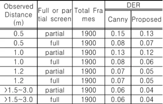 Table  1.  Display  Detection  Error  Rate 