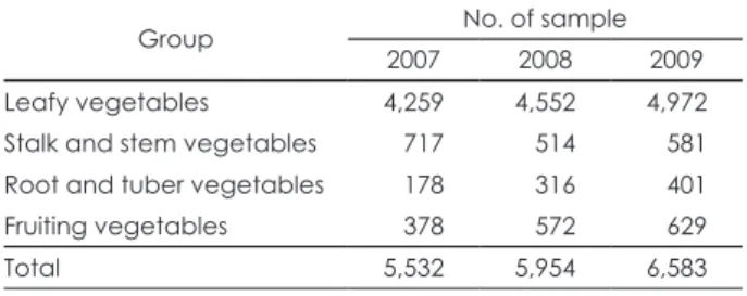 Table 1. Analyzed vegetable groups