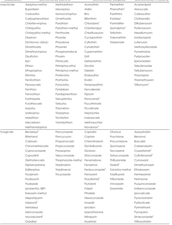 Table 2. Pesticides analyzed by GC and HPLC