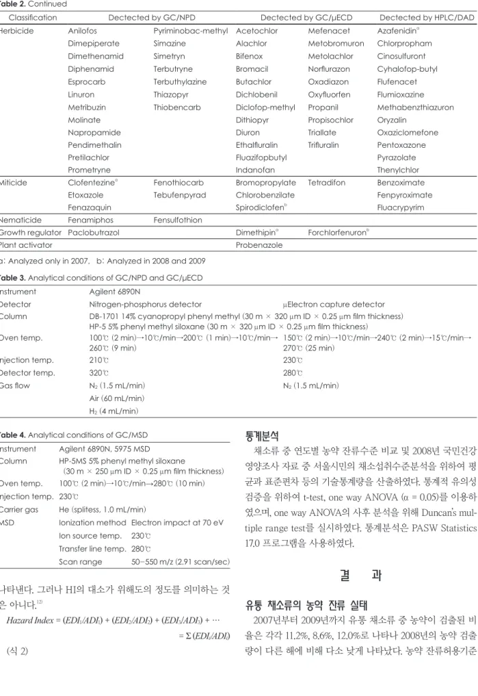 Table 4. Analytical conditions of GC/MSD Instrument Agilent 6890N, 5975 MSD