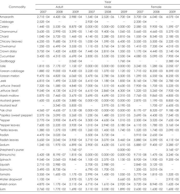 Table 9. HI estimates for adult by vegetables Commodity 