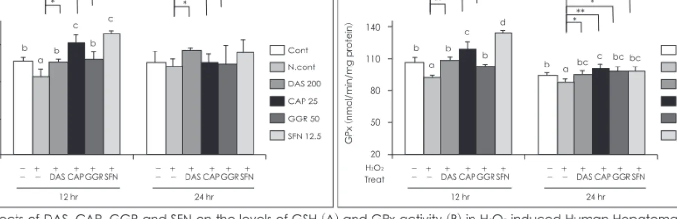 Fig. 3. Effects of DAS, CAP, GGR and SFN on the levels of GSH (A) and GPx activity (B) in H 2 O 2  induced Human Hepatoma HepG2  Cells