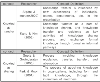 Table  1.  Concepts  of  Knowledge  Transfer  and  Knowledge  Sharing 지식공유는 언제든지 사용 가능하도록 지식에 대한 접근성을  확보하기까지의 제반과정으로 정의하며, 지식의 활용은 공유된 지식 을 가치창출을 위하여 사용하고 피드백 하는 과정이라 볼 수 있다