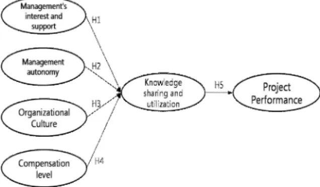 Fig.  1.  Research  model  and  Hypothesis
