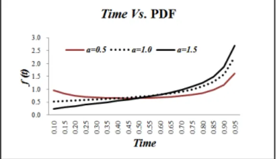그림  2.  b=0.5일때  형상모수()에  따른  누적분포함수 Fig.  2.  Cumulative  distribution  function  according  to  sh