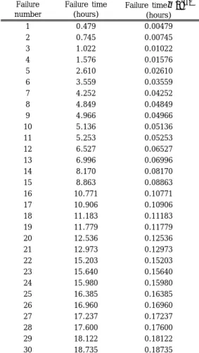 표  1.  고장시간자료 Table  1.  Failure  time  data