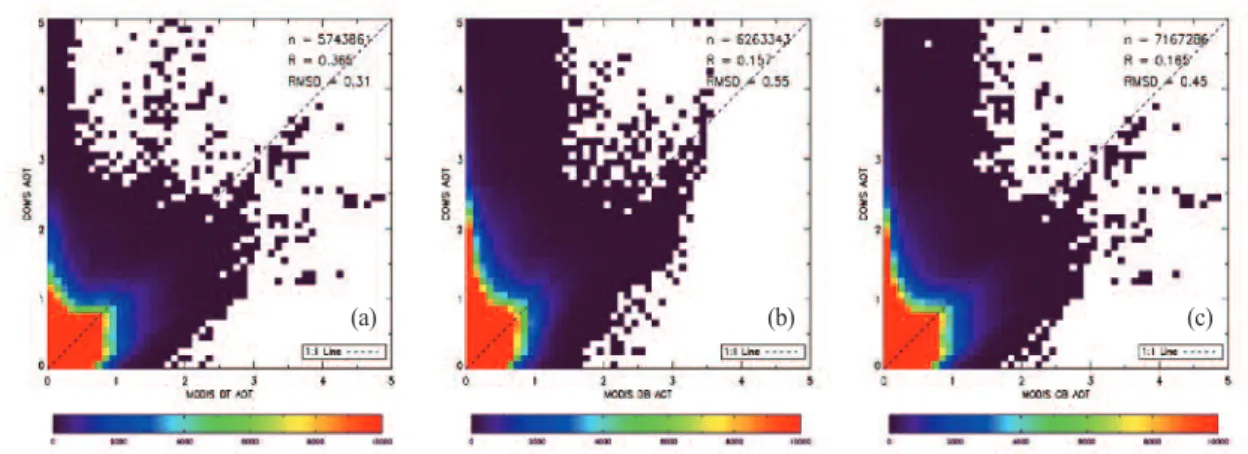 Fig. 6.  Comparison of MI and MODIS AOT for clear pixels (Ocean).