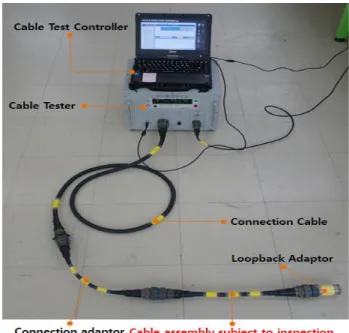 Fig. 19. Fuction test of the Automatic cable assembly test system