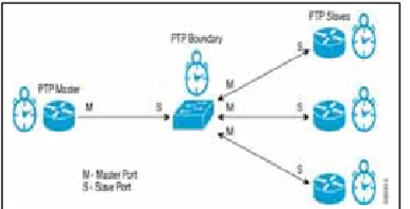 Fig.  1.  Example  of  the  PTP  master–slave  synchronizati on  hierarchy