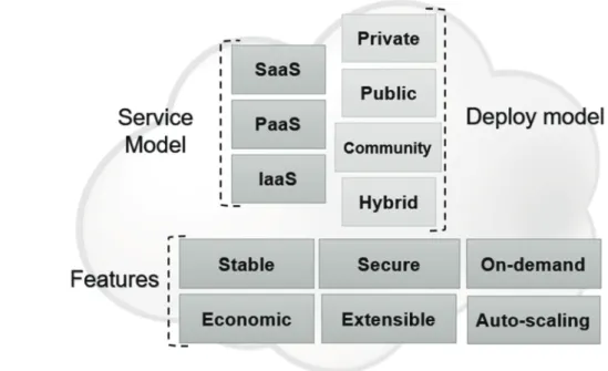 Fig. 1.  Service model, deployment model, and features of cloud computing scheme.