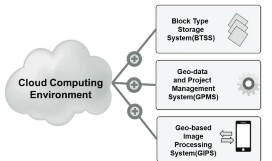 Fig.  3  shows  operational  scheme  interlinking  of BTSS, GPMS, and GIPS in the cloud-based service system