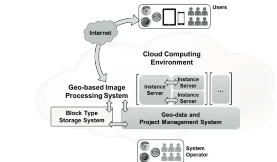 Table 1 and Table 2 are lists of applied open source for Interface System for cloud-based service and that of  applied  open  sources  for  GIPS  and  GPMS, respectively