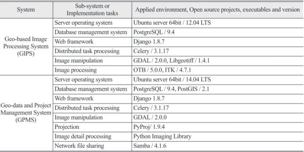 Table 2.  List of applied open source for Geo-based Image Processing System (GIPS) and Geo-data and Project Management System (GPMS)