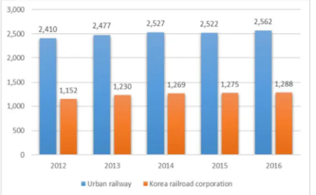 Fig.  1.  Number  of  rail  services  passengers  2012-2016 (unit  :  million)