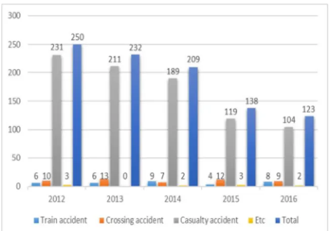 Fig.  3.  Data  Structuring  ProcessFig.  2.  Number  of  rail  services  accident  2012-2016