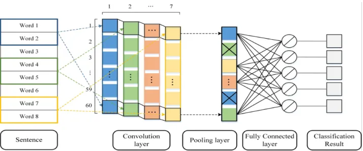 Fig.  4.  An  Example  of  CNN  for  sentence  classification Word  Representation Filter size Filter  number Test  Count123 4 5