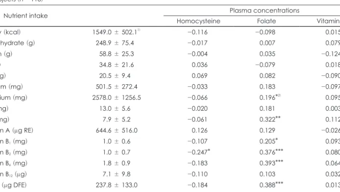Table 2. Partial correlation coefficients between nutrient intakes and plasma concentrations of homocysteine, folate and vitamin B 12
