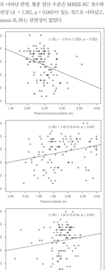 Fig. 1. Multiple regression analysis between MMSE-KC test scores  and plasma concentrations of homocysteine, folate and  vita-min B 12 