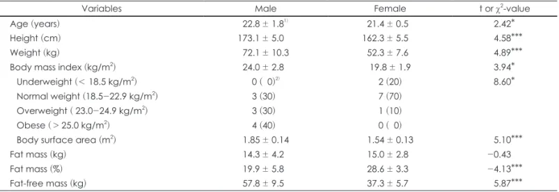Table 3. Resting energy expenditure (REE) of the subjects