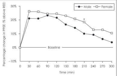 Fig. 1. Changes in incremental energy expenditure (%) from the  baseline (REE) at each 30-min time point over 5-hour after the meal  for male and female college students